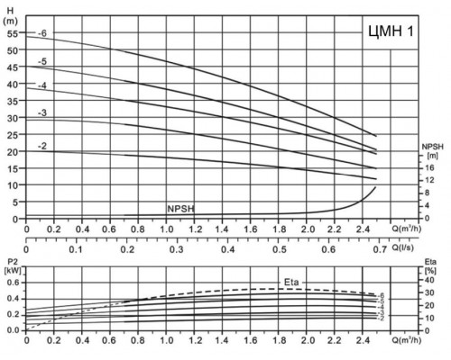 Горизонтальный многосекционный насос Ампика ЦМН 1-3 (220В)
