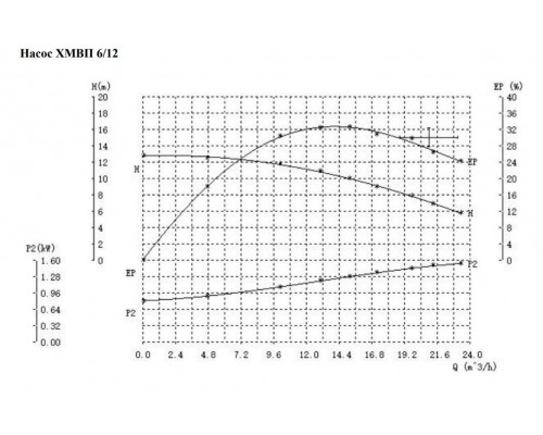 Полупогружной  химический насос Ампика ХМВП-6/12Ф-1,5-АМ (411 мм)