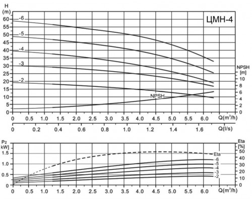 Горизонтальный многосекционный насос Ампика ЦМН 4-3 (220В)