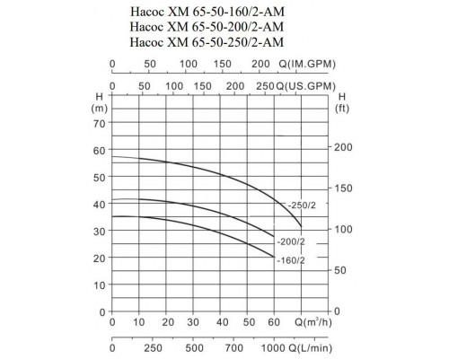 Химический насос Ампика ХМ 65-50-250/2-АМ