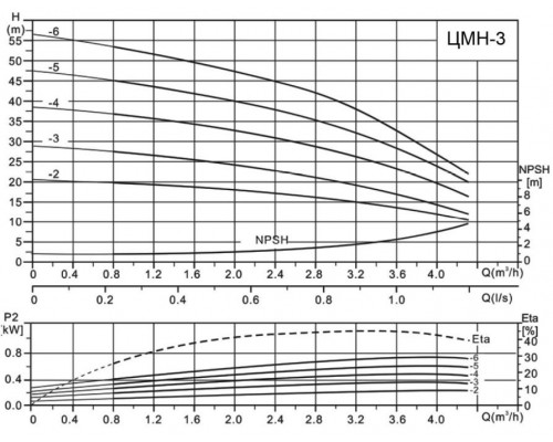 Горизонтальный многосекционный насос Ампика ЦМН 3-2 (220В)