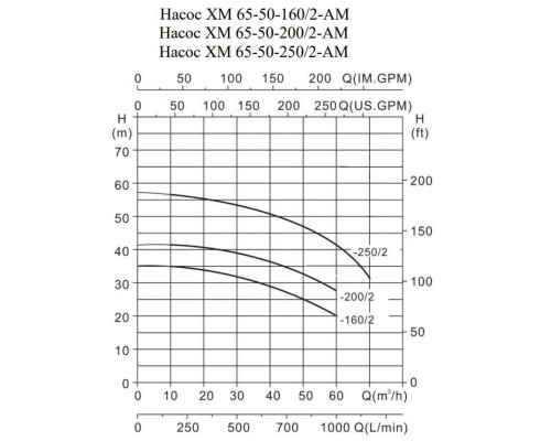 Химический насос Ампика ХМ 65-50-200/2-АМ