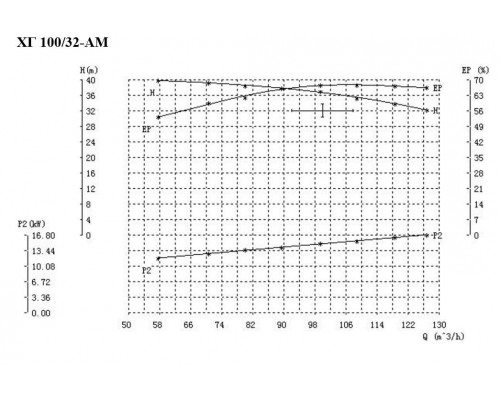 Промышленный химический насос Ампика ХГ 100/32-АМ б/д, б/р