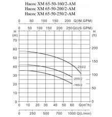 Химический насос Ампика ХМ 65-50-160/2-АМ