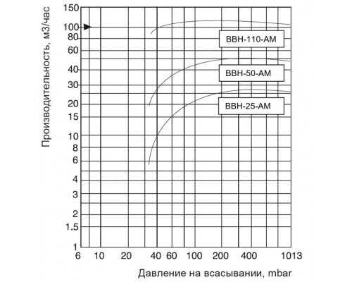 Вакуумный водокольцевой насос Ампика ВВН-50-АМ-Ч (из чугуна)
