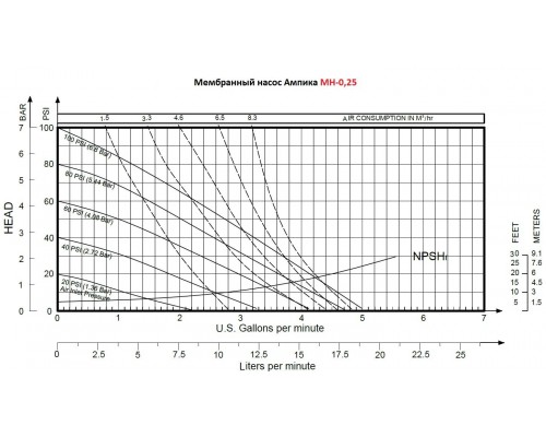 Мембранный насос Ампика МН-0,25-PP/PTFE