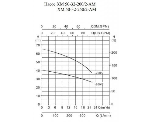 Химический насос Ампика ХМ 50-32-250/2-АМ